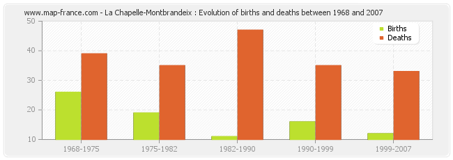 La Chapelle-Montbrandeix : Evolution of births and deaths between 1968 and 2007